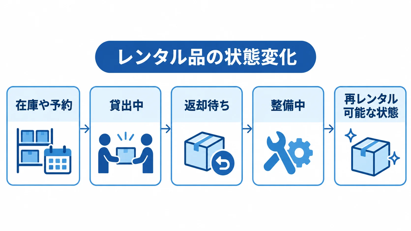 レンタル品の状態管理の流れ 在庫や予約から貸出中、返却待ち、整備中を経て再レンタル可能な状態へ進む流れを示した図。