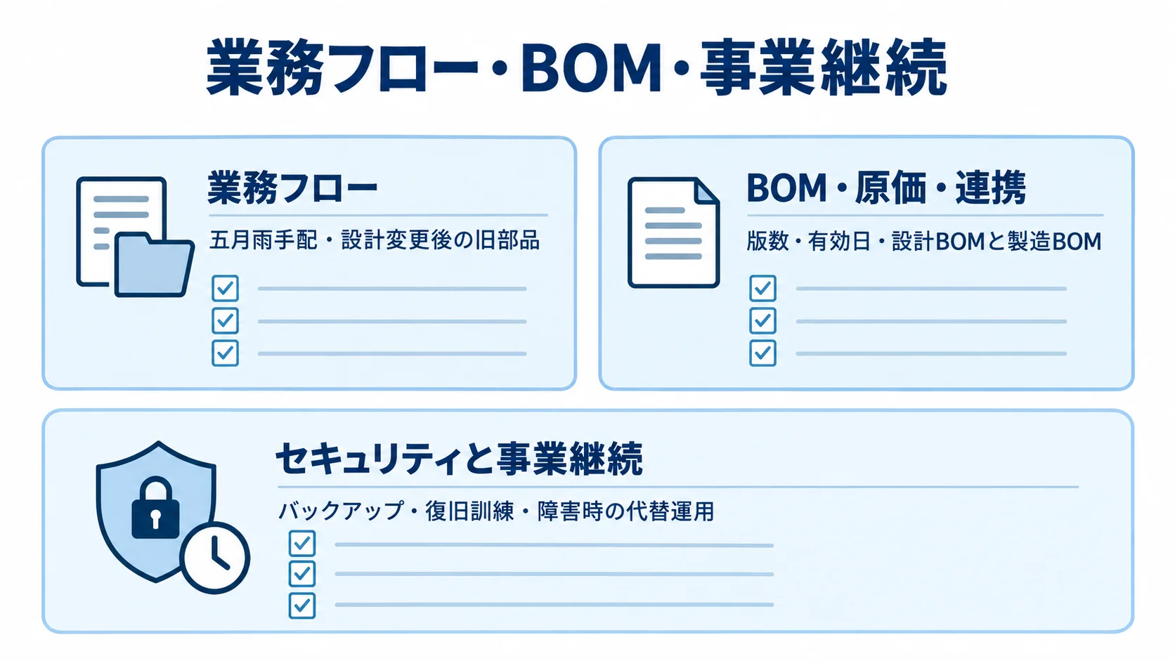 RFPに記載する業務・データ・継続要件 RFPで扱う業務フロー、BOM・原価・連携、セキュリティと事業継続の要件を3枚のカードに整理した図解。