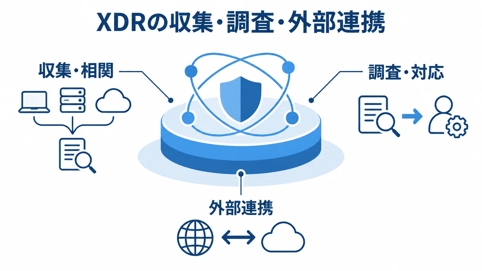 XDRの主な機能を示す図 XDRの収集・相関、調査・対応、外部連携を3つのカードで示した図。