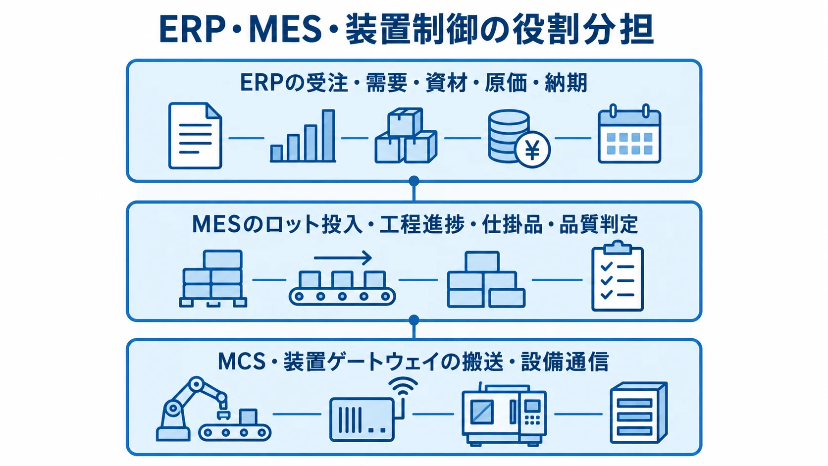 生産管理システムにおけるERP・MES・装置制御の役割 ERPの計画情報、MESの現場実績、MCS・装置ゲートウェイの設備通信を3層で示した図