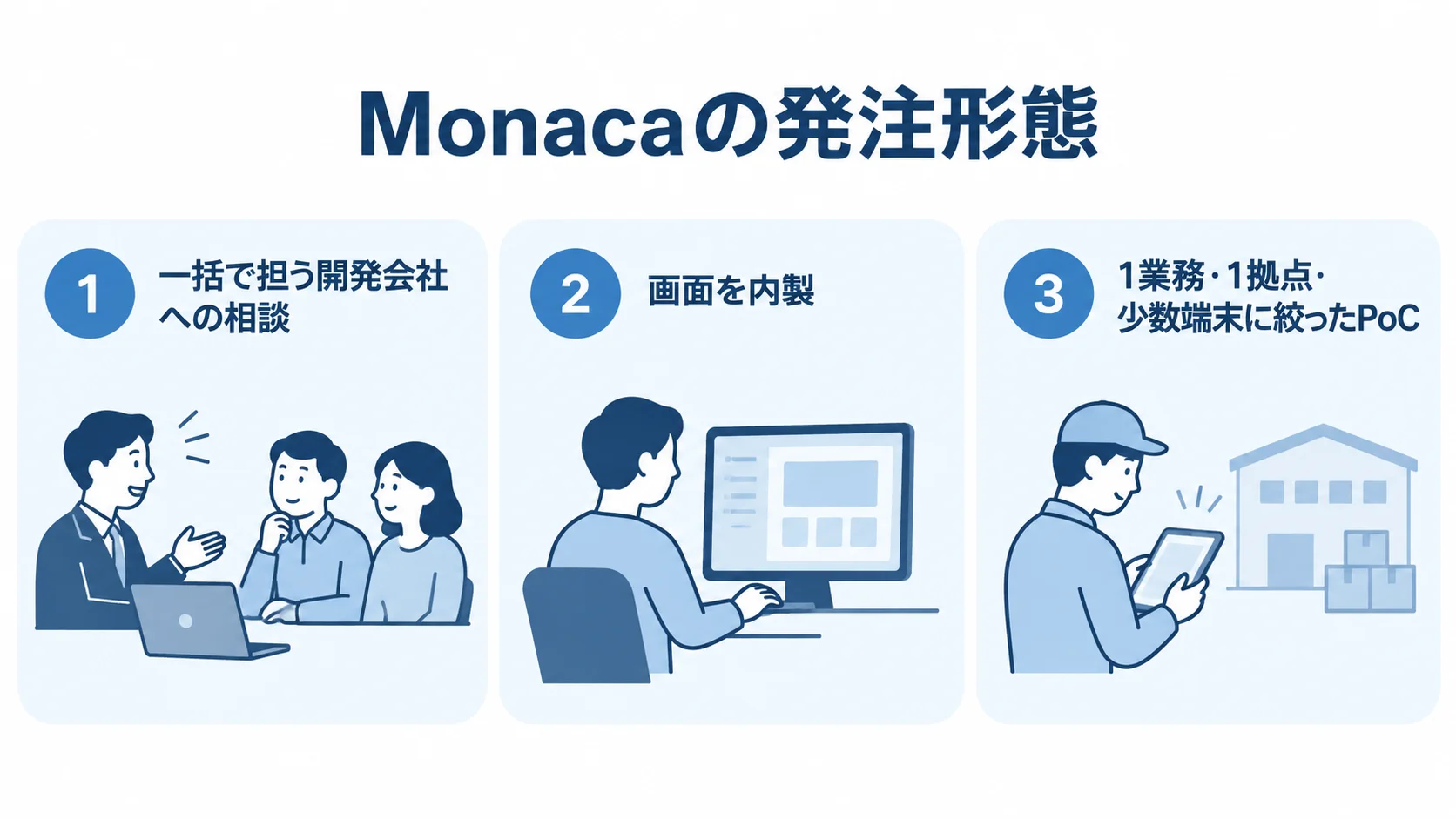 一括外注・部分委託・PoCの発注形態 Monacaの発注形態として、一括で担う開発会社への相談、画面の内製、少数端末に絞ったPoCを並べた図。
