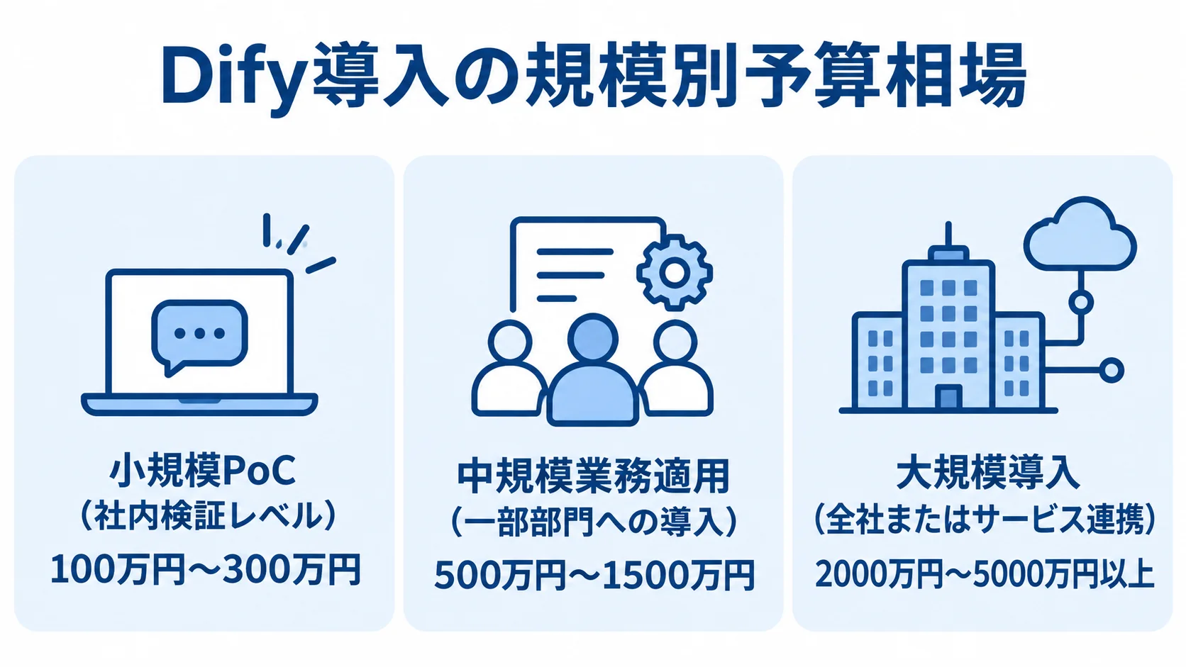 Dify導入プロジェクトの規模別予算相場 小規模PoCから大規模導入まで、Dify導入の3段階と各段階の想定費用を並べた図解