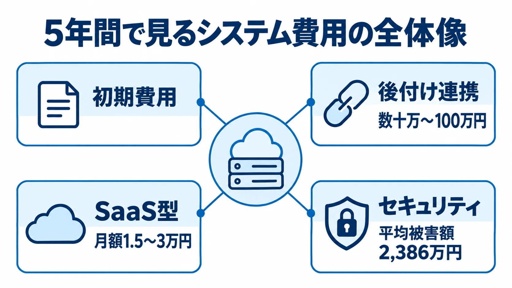 システム費用を5年間の総保有コストで捉える図 5年間の費用評価に含める初期費用、後付け連携、SaaS型の月額、ランサムウェア被害額を示すハブ図。