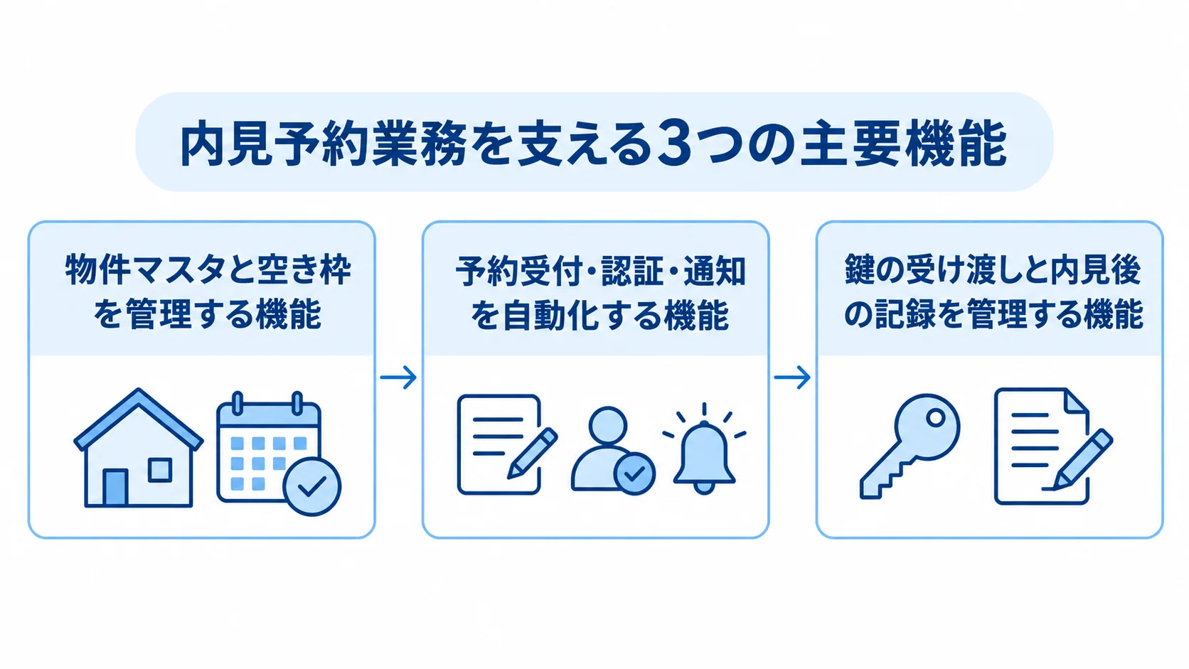 内見予約システムを構成する3つの主要機能 物件マスタと空き枠の管理から予約受付、鍵の受け渡し、内見後の記録へ続く内見予約システムの主要機能を示した図。