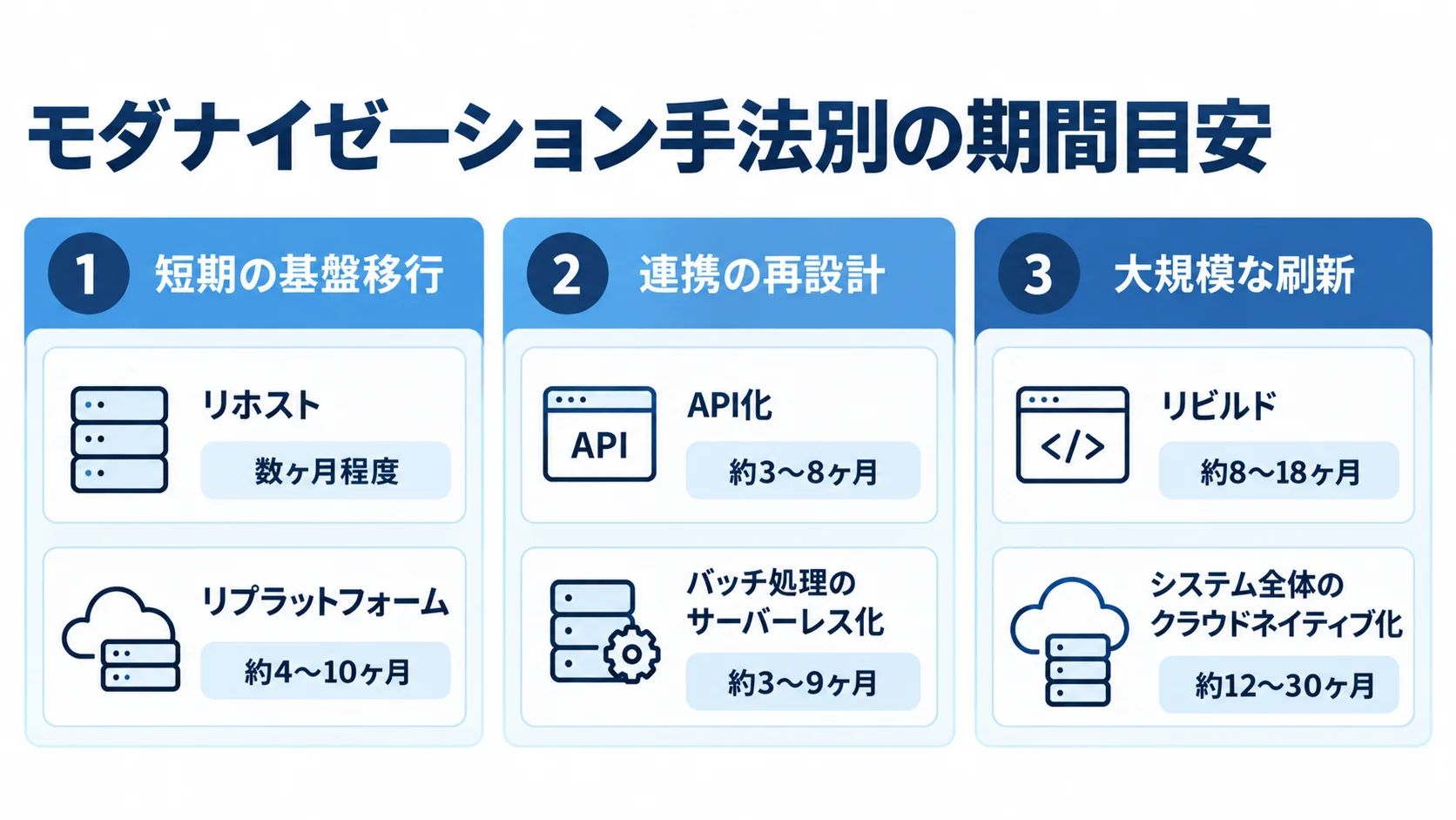 主なモダナイゼーション手法別の開発期間 短期の基盤移行、連携の再設計、大規模な刷新に分け、各手法の期間目安を示す図