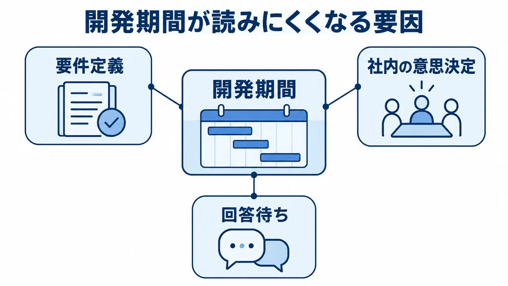 開発期間の見通しに影響する要件定義と社内判断の図 開発期間を中央に置き、要件定義、社内の意思決定、回答待ちを注釈した図解。