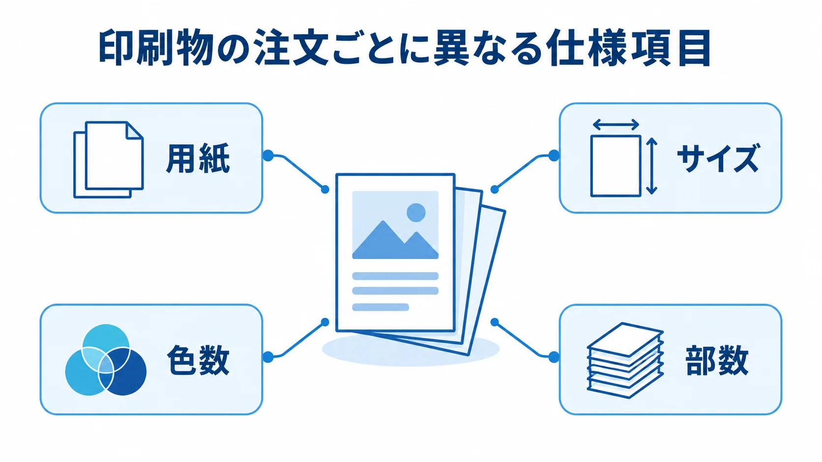 印刷物の注文ごとに異なる仕様項目を案件の周囲に配置した図。 案件を中心に、用紙、サイズ、色数、部数を示した印刷仕様の図解。