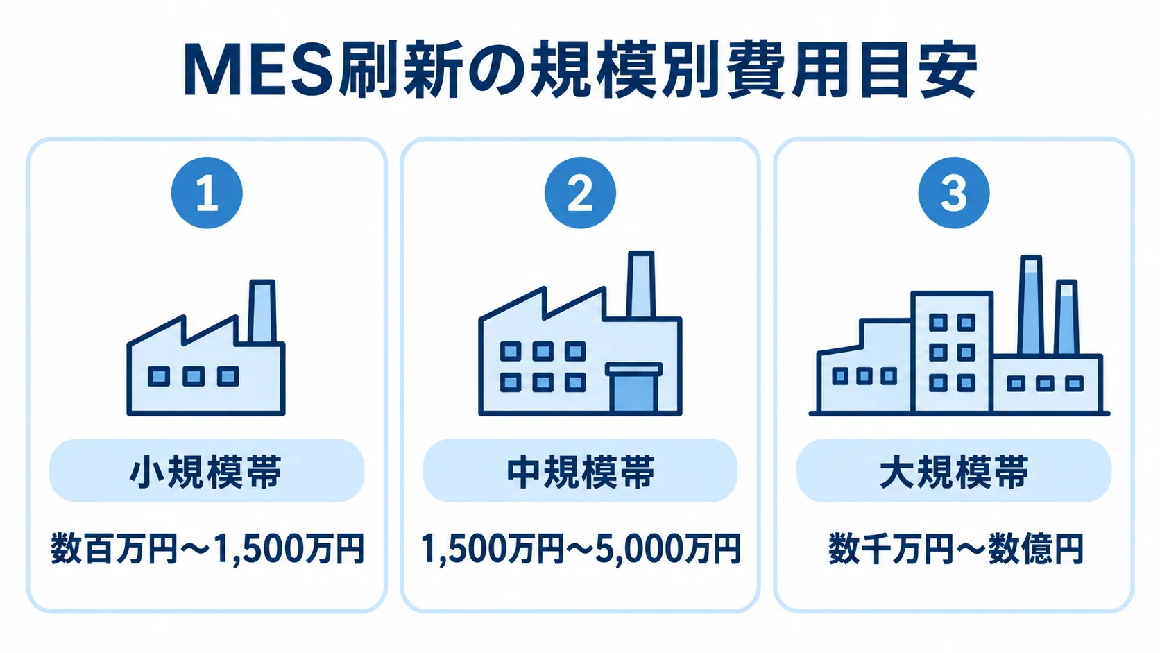 MES刷新の規模別費用目安を示す図解 小規模帯・中規模帯・大規模帯のMES刷新費用目安を3枚のカードで示した図。