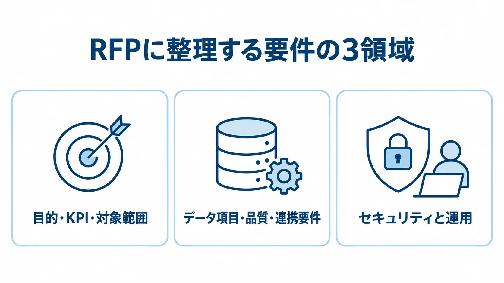 RFPに整理する要件の3領域 RFPで整理する目的・KPI・対象範囲、データ品質と連携、セキュリティと運用の3領域をカードで示した図。