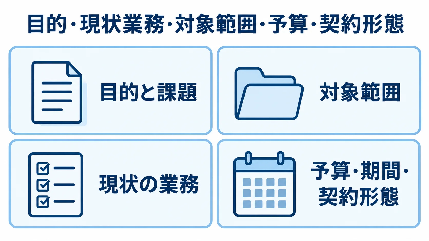 RFPに記載する目的と課題、対象範囲、現状業務、予算・期間・契約形態を4つのパネルで整理した図。