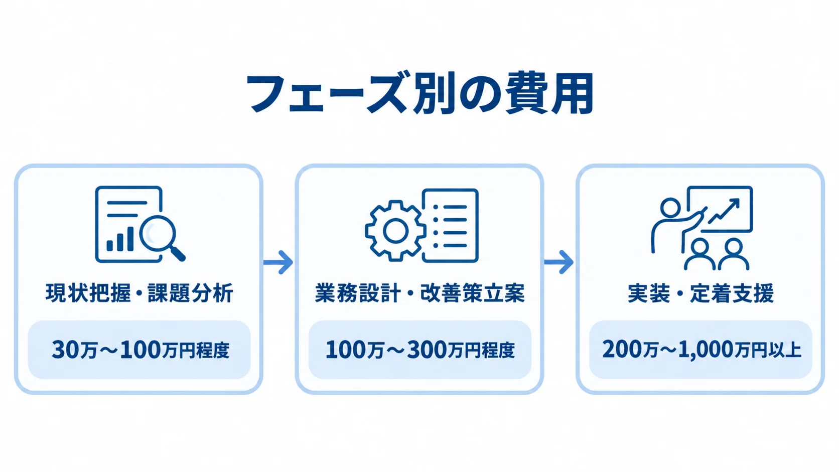 業務設計コンサルのフェーズ別費用目安を示す図 業務設計コンサルの3フェーズと、それぞれの費用目安を順に示した図。