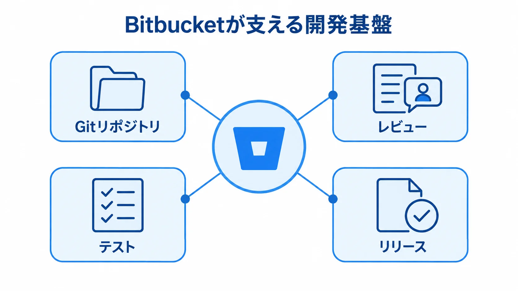Bitbucketが支える開発基盤の構成 Bitbucketを中心にGitリポジトリ、レビュー、テスト、リリースがつながる開発基盤の図。