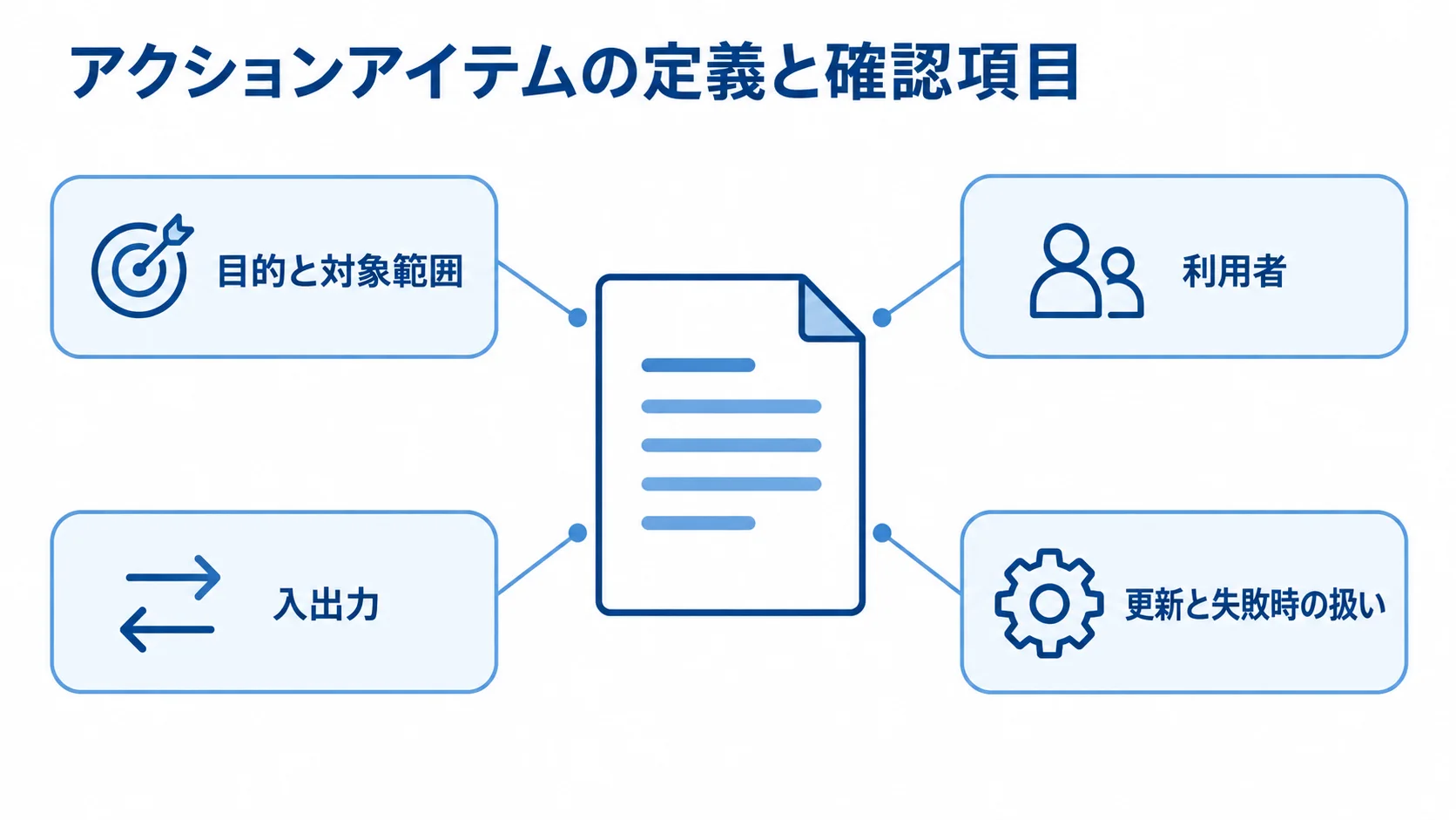 アクションアイテムの定義と確認項目 目的と対象範囲を中心に、利用者、入出力、更新と失敗時の扱いを並べた図。