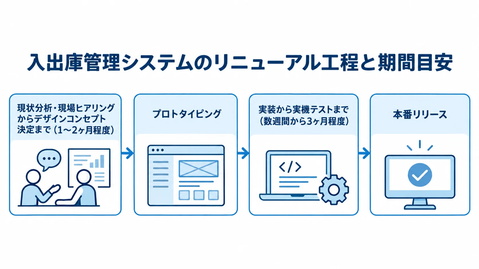 入出庫管理システムのリニューアル工程と期間目安 現状分析から本番リリースまでの工程を矢印でつなぎ、上流工程と実装・実機テストの期間目安を示した図解。