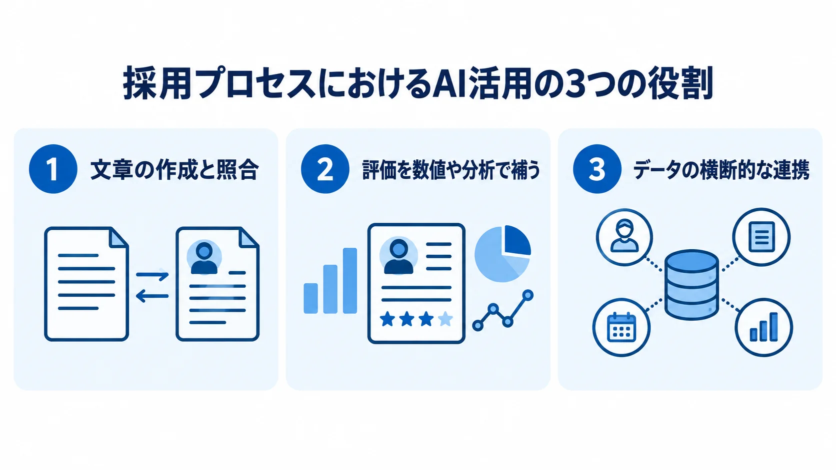 採用プロセスにおけるAIの役割を、文章の作成と照合、評価の補助、データ連携の3つのパネルで示した図。
