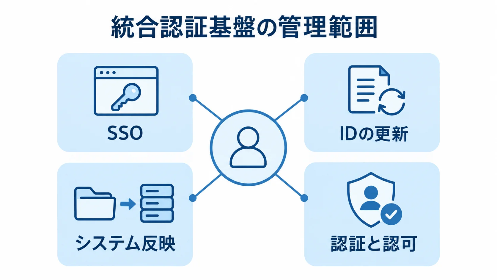 統合認証基盤が扱うID管理と認証・認可の要素を示した図 統合認証基盤を中心に、SSO、IDの更新、システム反映、認証と認可を放射状に示した図解