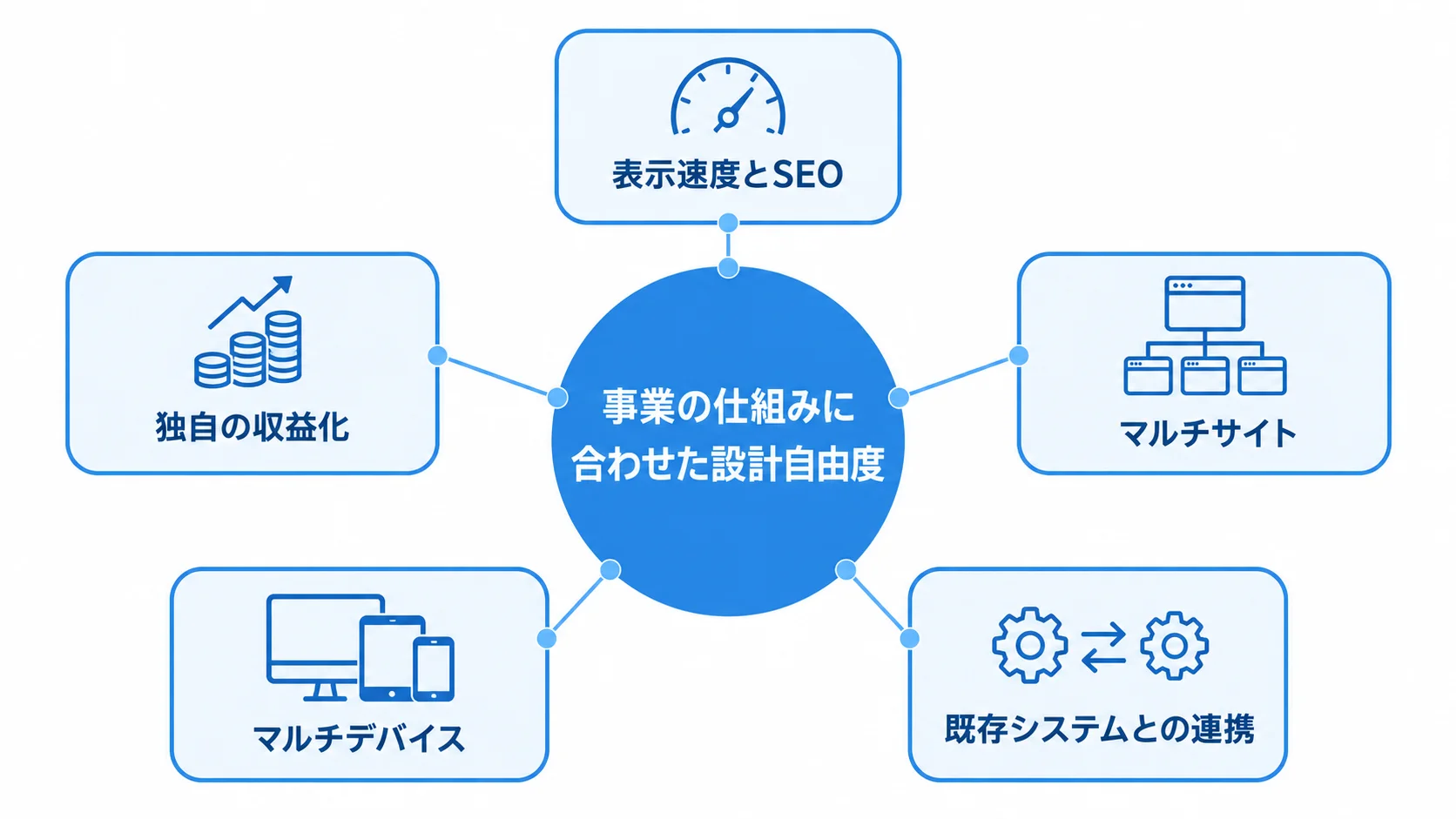 事業の仕組みに合わせた設計自由度を中心に、表示速度とSEO、独自の収益化、マルチサイト、マルチデバイス、既存システムとの連携を示す図。