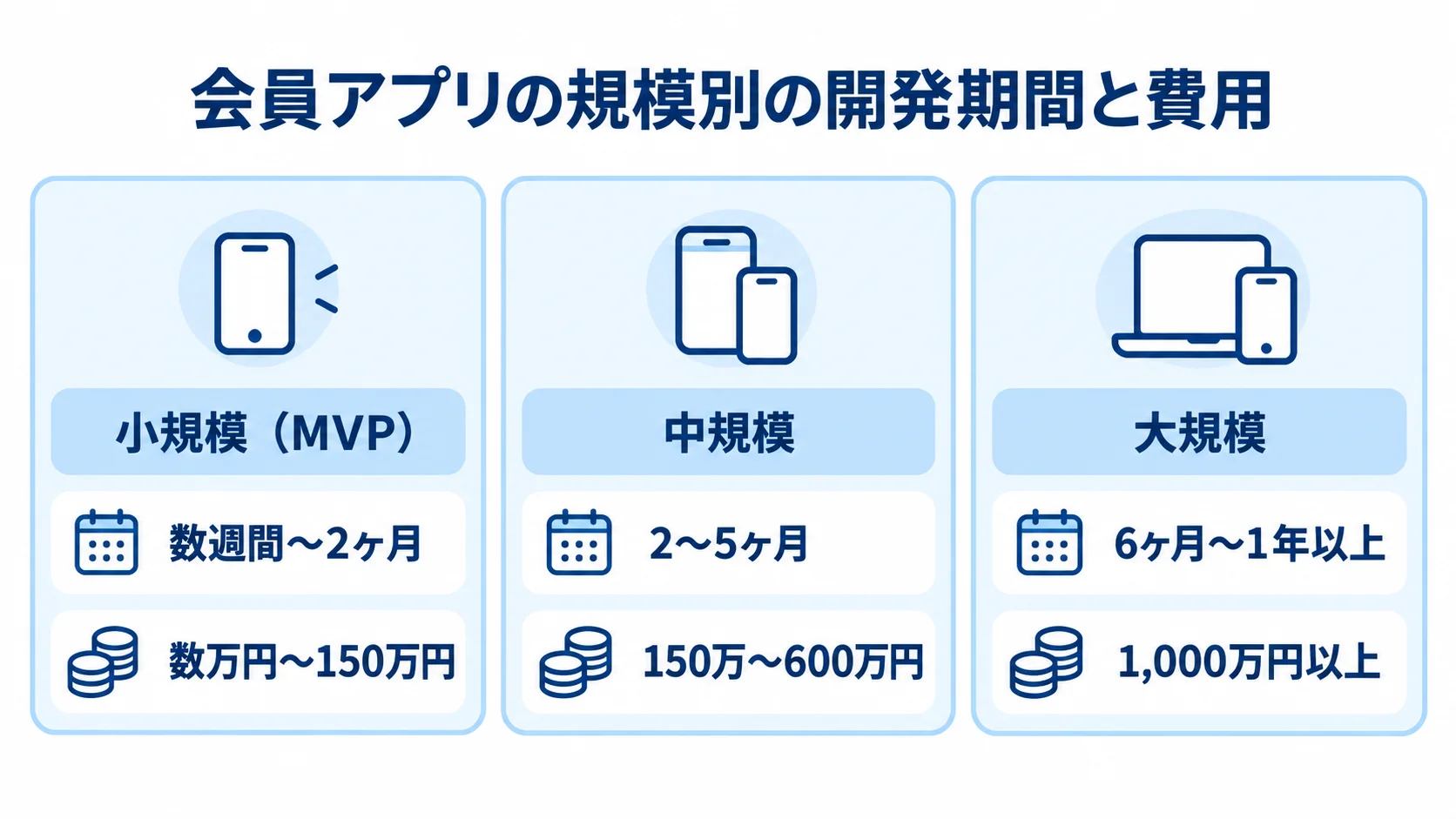 会員アプリ開発の規模別に見る期間と費用 会員アプリ開発の小規模・中規模・大規模について、期間と費用の目安を並べた図解。