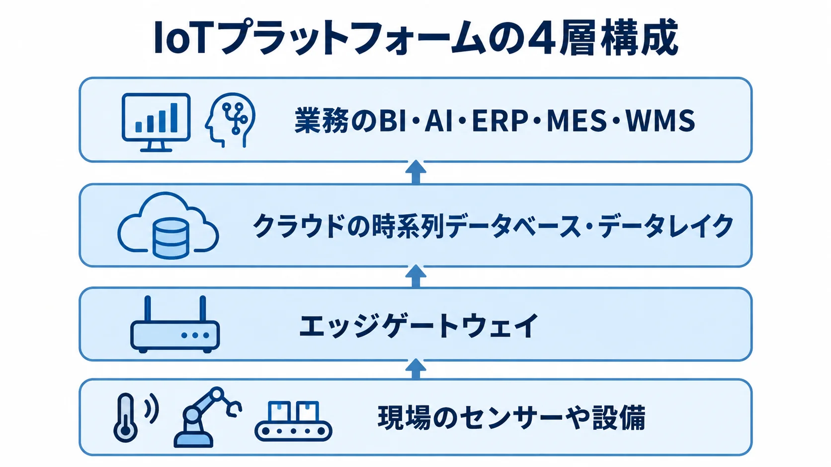 IoTプラットフォームの現場・エッジ・クラウド・業務の構成 センサーや設備からエッジ、クラウドを経て業務システムへつながるIoTプラットフォームの4層図。