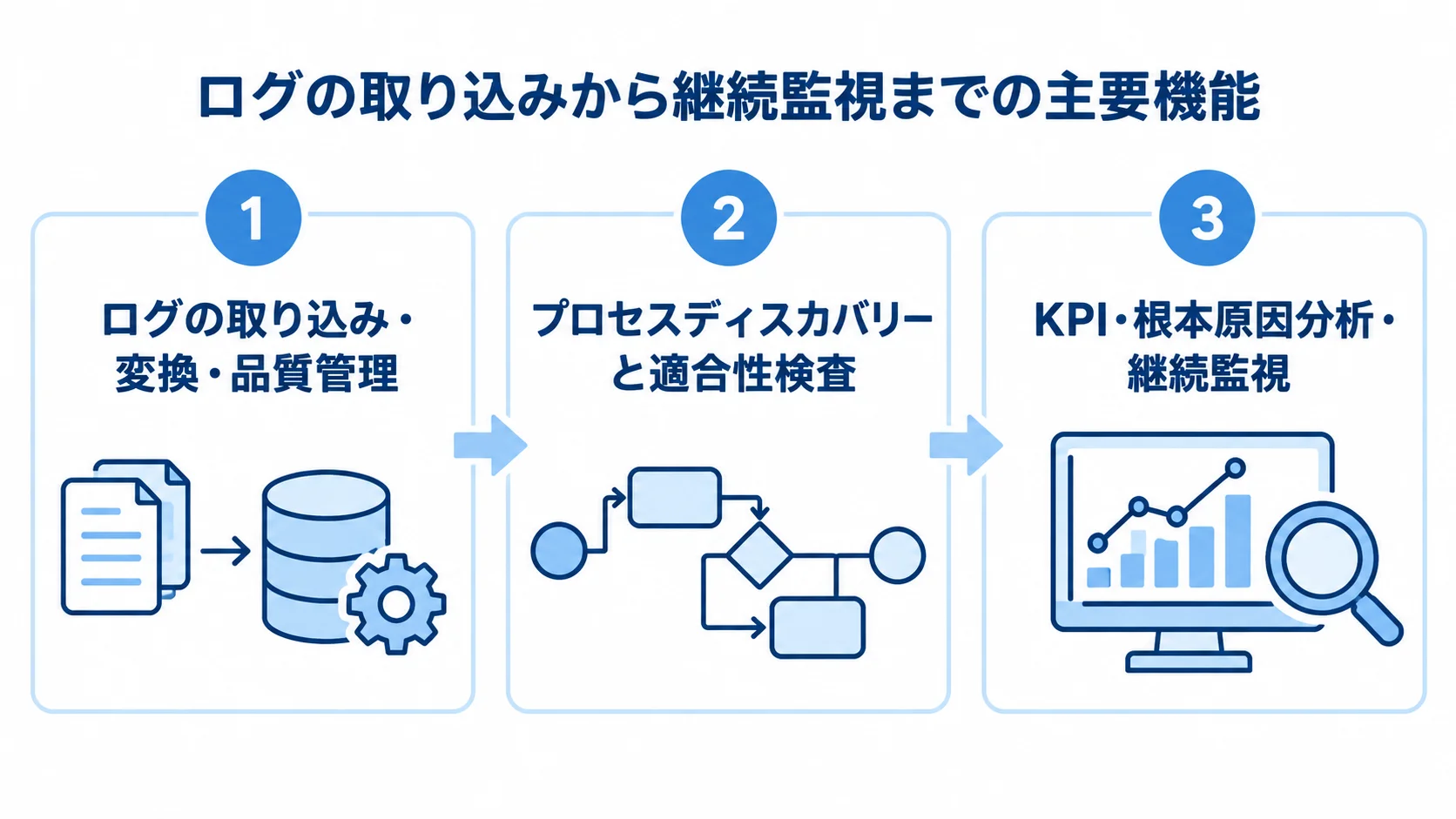プロセスマイニングツールの主要機能を3つのパネルで示した図 ログの取り込み・変換・品質管理、経路の分析、KPI・根本原因分析・継続監視を3枚のパネルで示した図