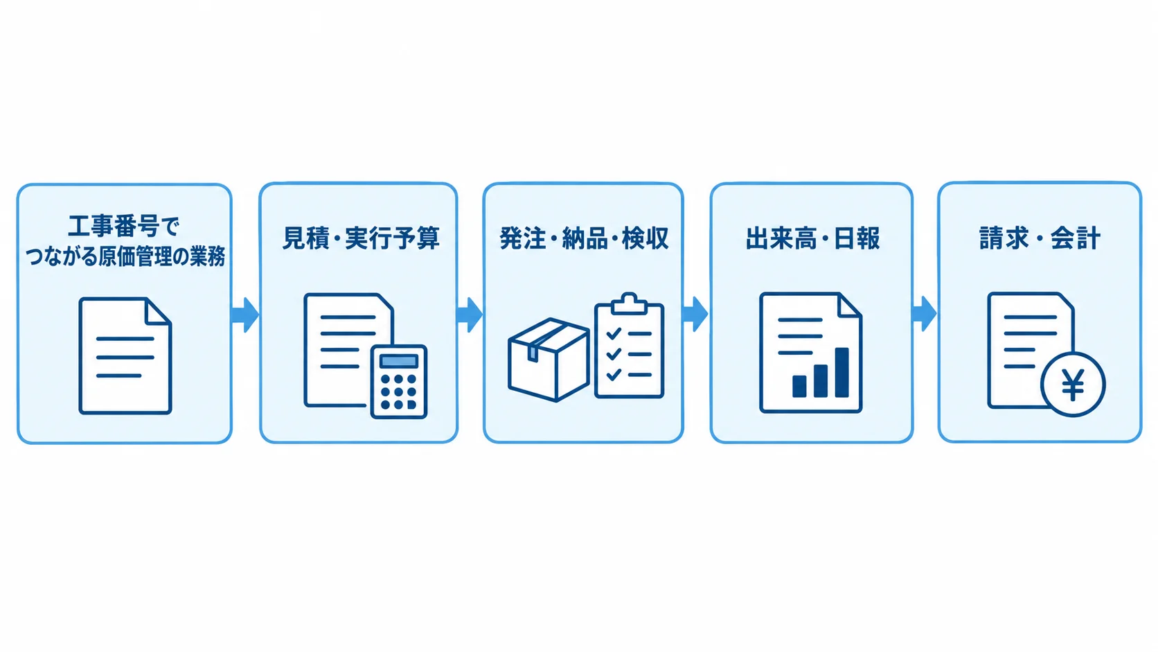 工事番号でつながる工事原価管理の業務工程 工事番号を軸に、見積・実行予算から請求・会計までの原価管理業務を4段階でつないだ図。