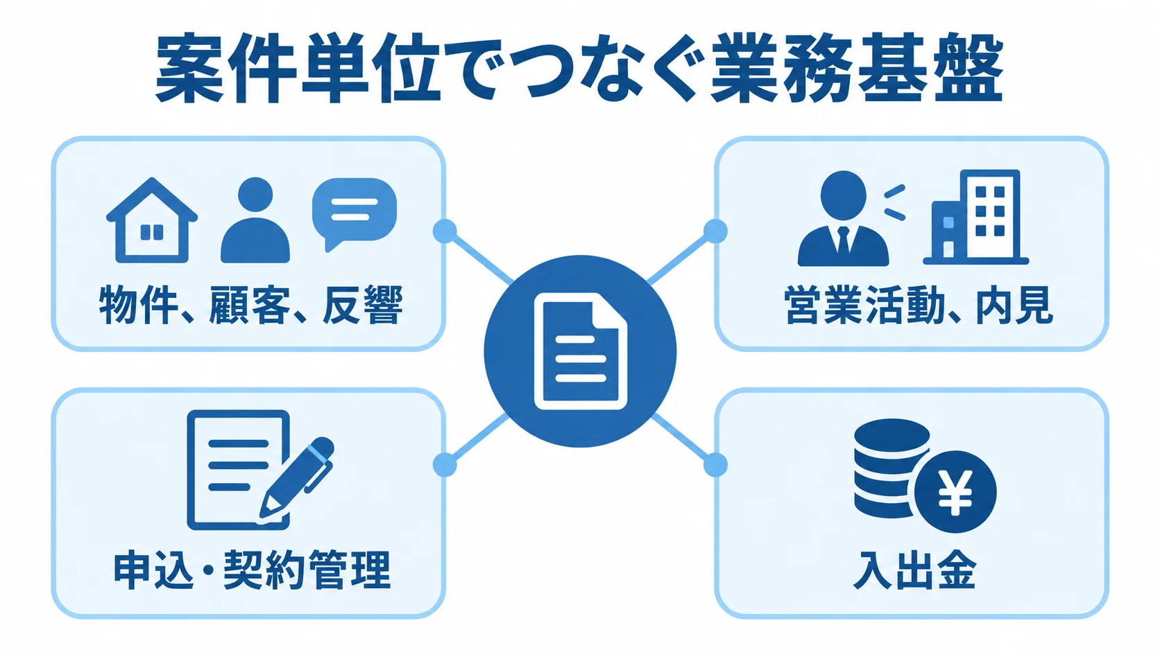 不動産仲介管理の業務基盤と関連業務 案件単位の業務基盤から物件・顧客・反響、営業活動・内見、申込・契約管理、入出金へつながるハブ図