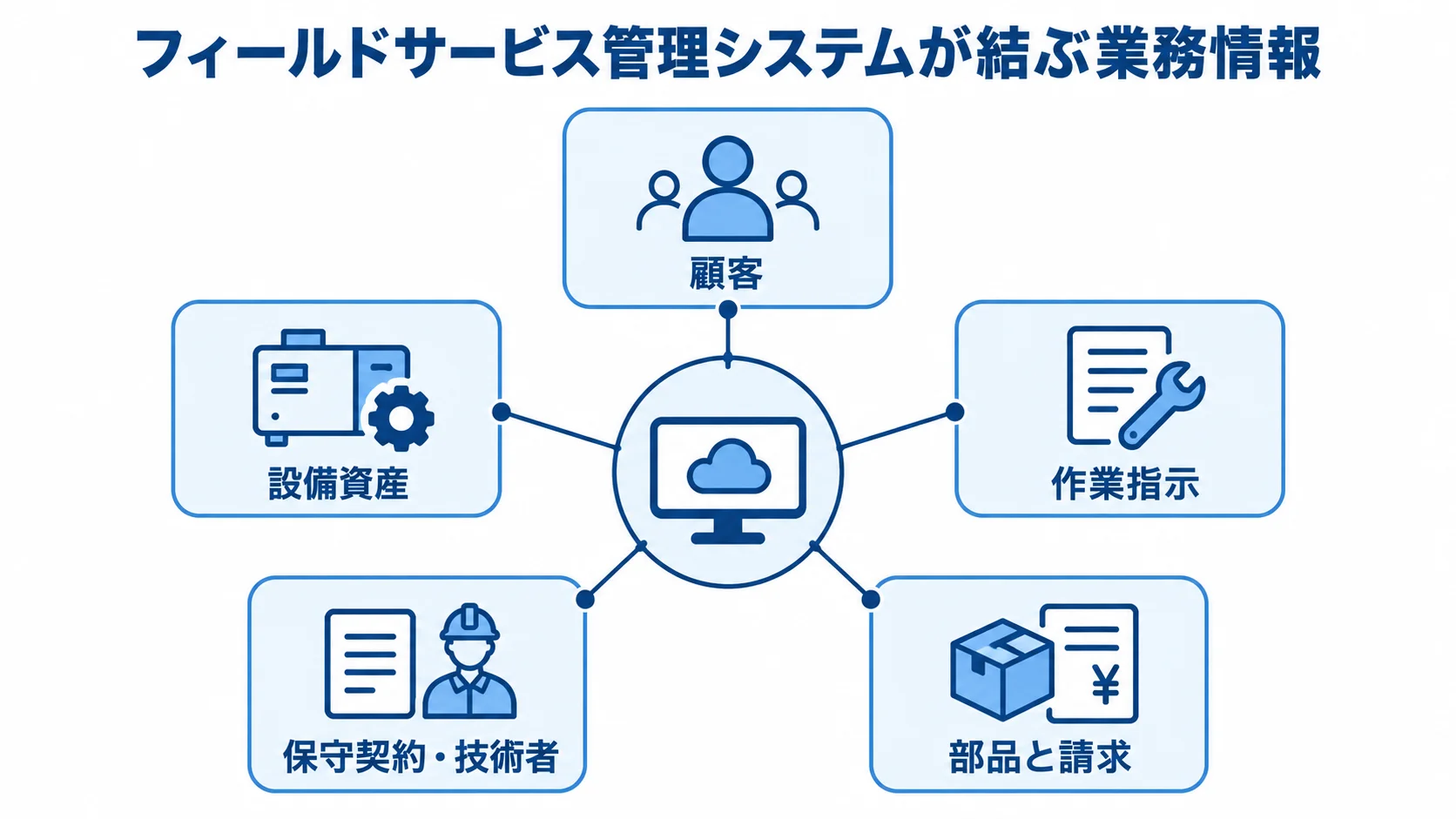 フィールドサービス管理システムが結ぶ業務情報 フィールドサービス管理システムを中心に、顧客、設備資産、作業指示、保守契約と技術者、部品と請求を結ぶ図。