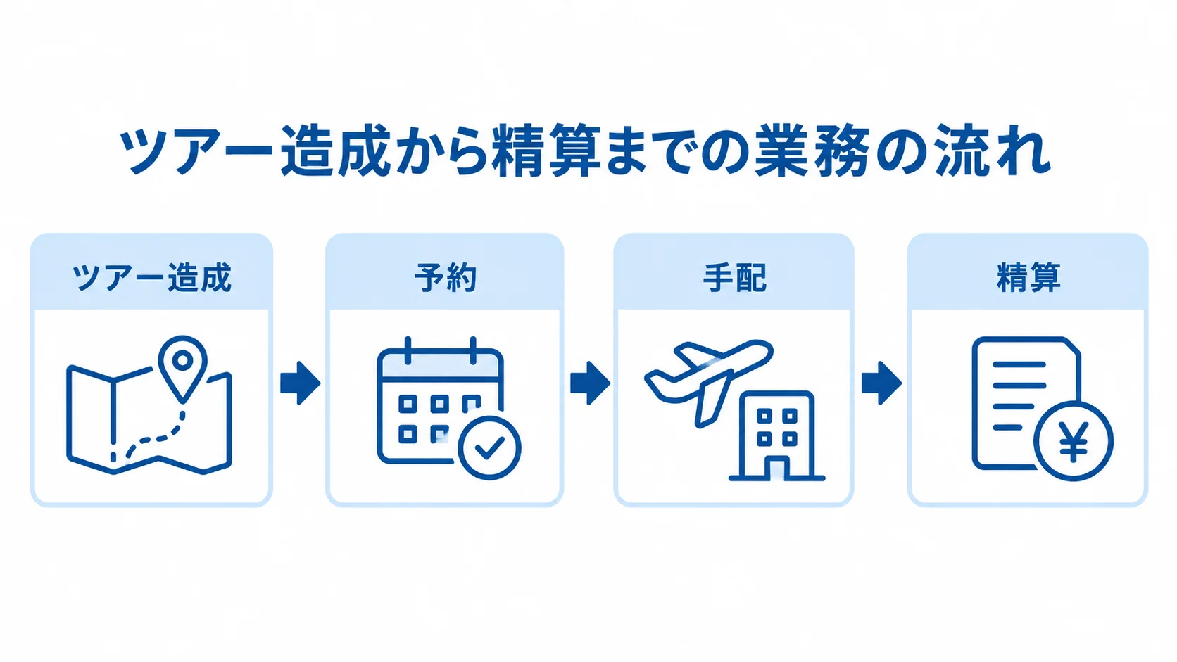 ツアー造成から予約、手配、精算へ進む業務の流れを示した図解。