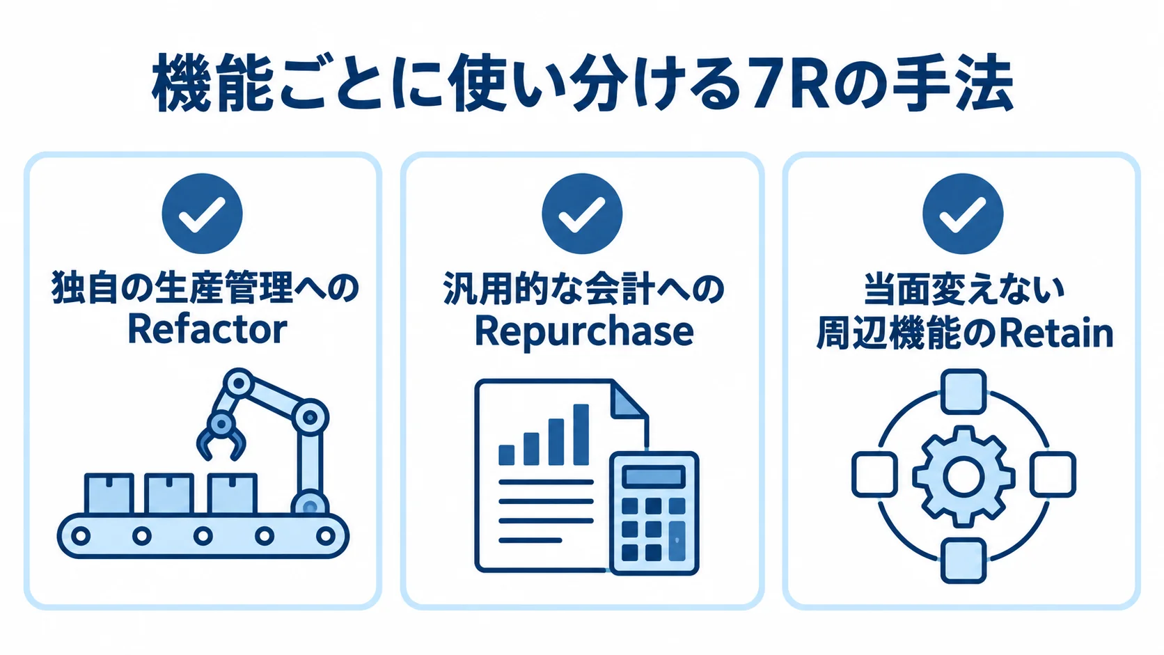 機能ごとの7Rの割り当て例 独自の生産管理、汎用的な会計、当面変えない周辺機能に異なる7Rの手法を割り当てた図。