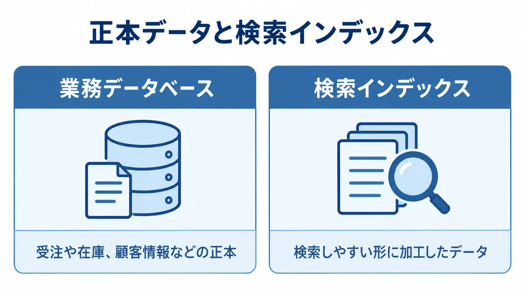 業務データベースと検索インデックスの役割を比べる図 業務データベースが正本を管理し、検索インデックスが加工データを保持する役割を左右で比べた図解。