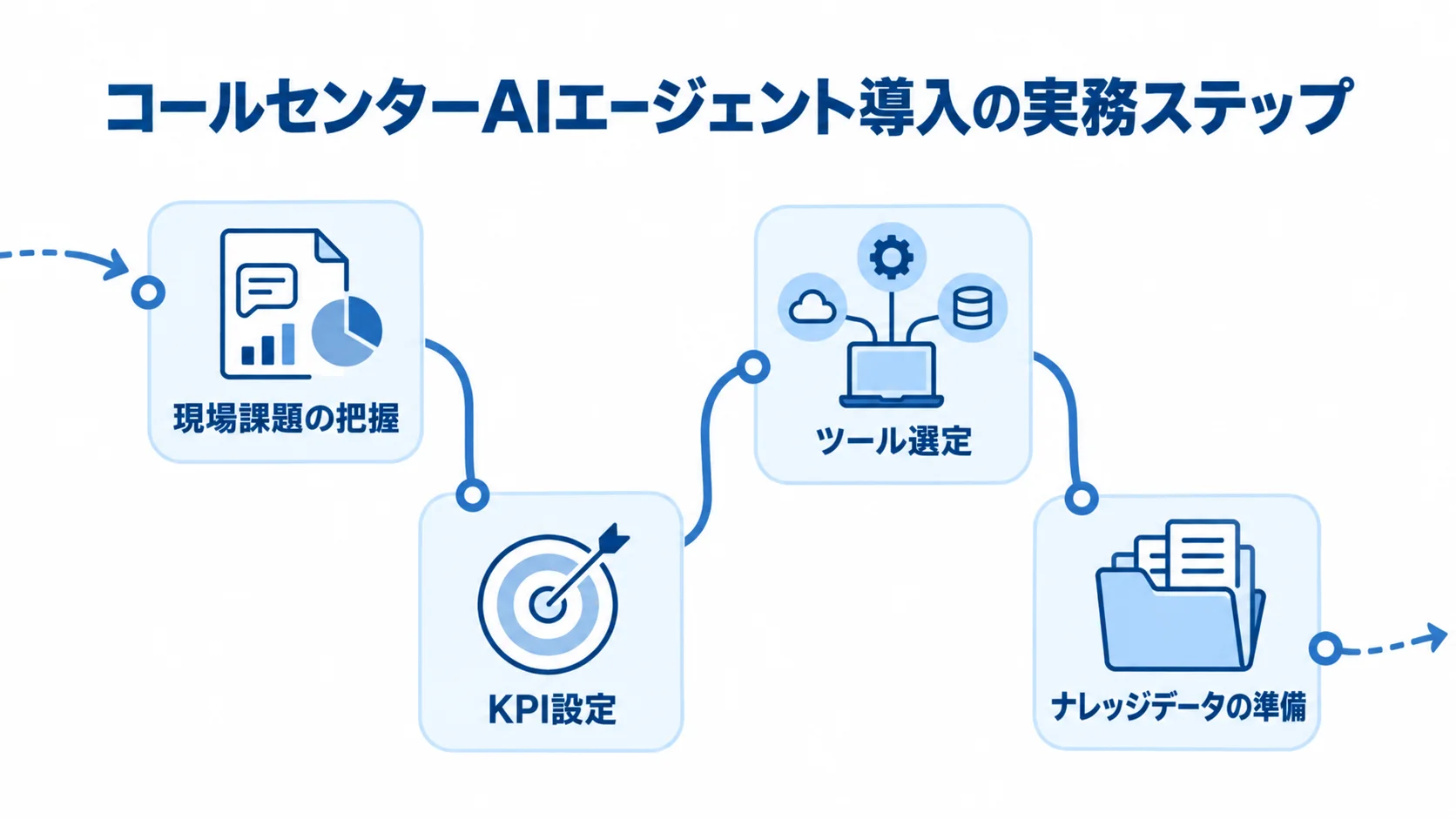 コールセンターAIエージェント導入初期の4項目 現場課題の把握、KPI設定、ツール選定、ナレッジデータの準備を順に示す図。
