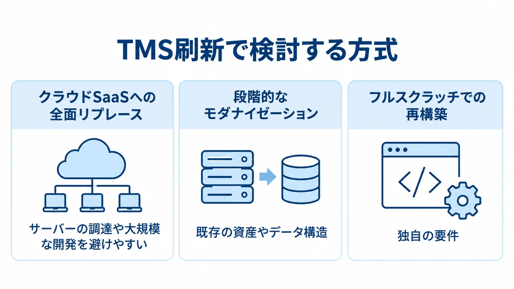TMS刷新で検討する3つの方式 TMS刷新の3方式を、クラウドSaaS、段階的なモダナイゼーション、フルスクラッチのパネルで示した図。