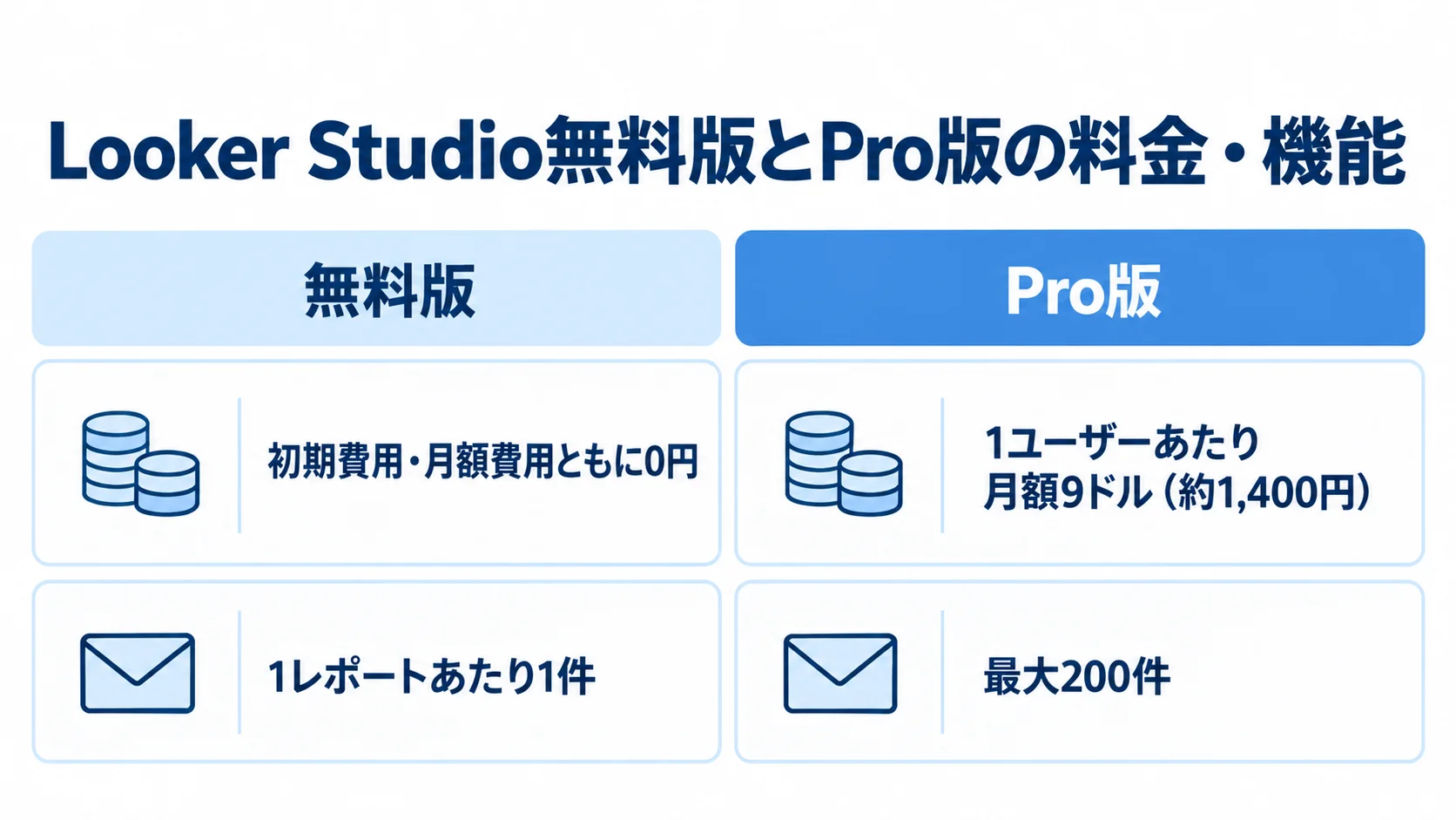 Looker Studio無料版とPro版の料金およびスケジュール配信件数を左右で比較した図解