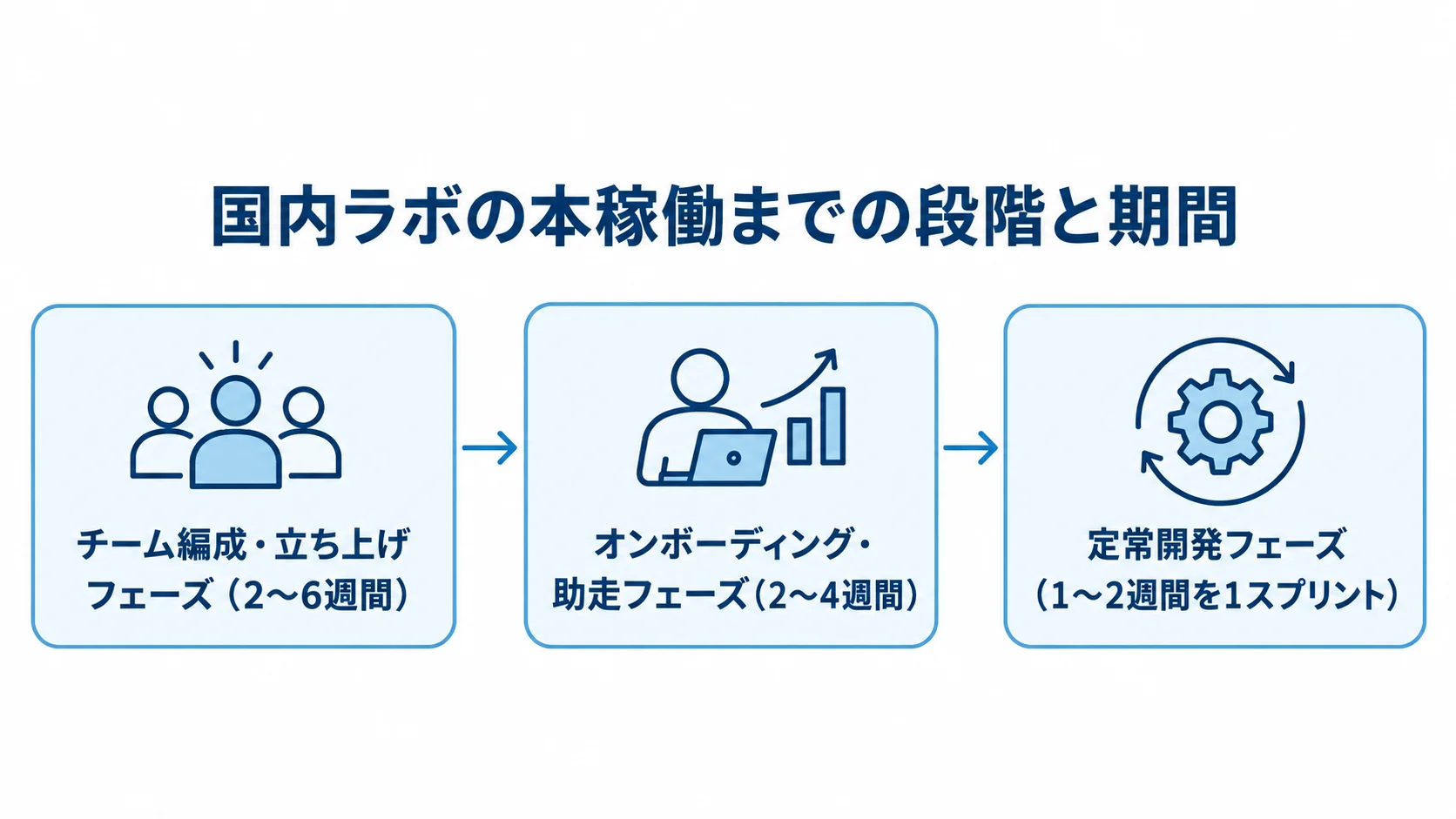 国内ラボの立ち上げから定常開発までの期間 チーム編成、オンボーディング、定常開発の順に進む国内ラボのスケジュール図。