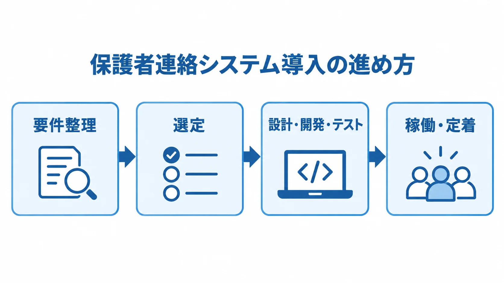 保護者連絡システムの導入を要件整理、選定、設計・開発・テスト、稼働・定着の順に示す流れ図
