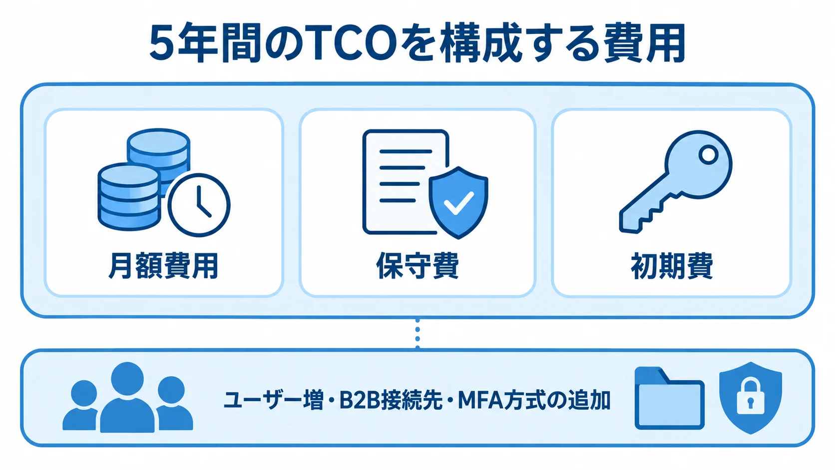 5年間のTCOを、月額費用、保守費、初期費、ユーザーや接続先などの追加条件で整理した図です。