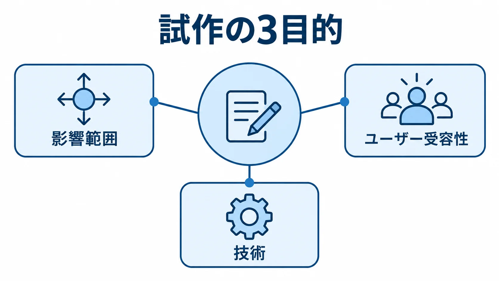試作で確認する3つの観点を示した図解 追加開発の試作で確かめる影響範囲、ユーザー受容性、技術の3目的を示す図。