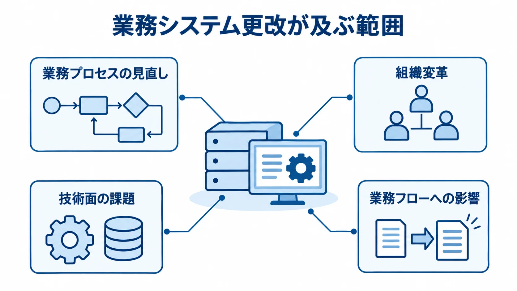 業務システム更改に伴う見直し領域を示した図 業務システム更改に伴う業務プロセス、組織、技術、業務フローの要素を示す注釈図