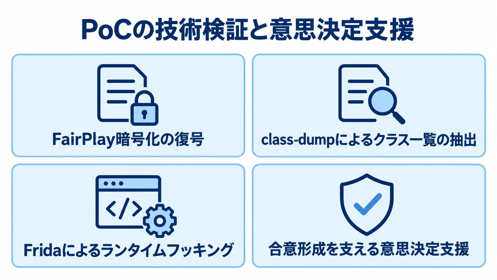 iOSリバースエンジニアリングのPoCが担う技術検証と意思決定支援 PoCの役割を、FairPlay復号や解析ツールの適用と、合意形成を支える意思決定支援のカードで示した図。