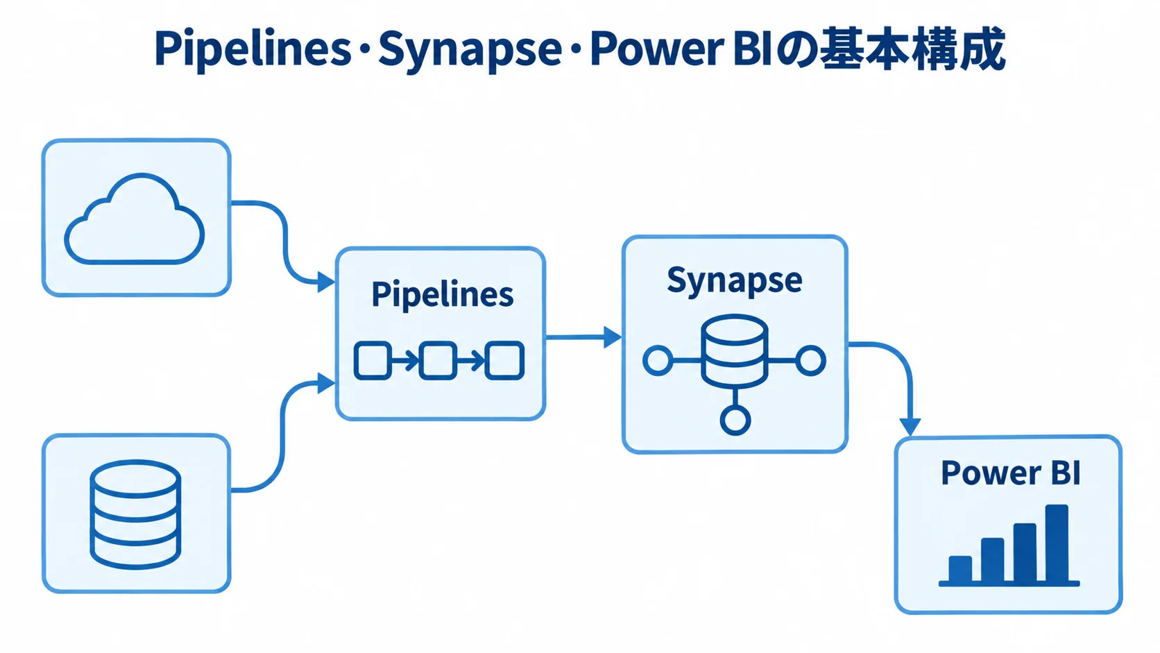 PipelinesからSynapseを経てPower BIへつながるデータ基盤の流れ。