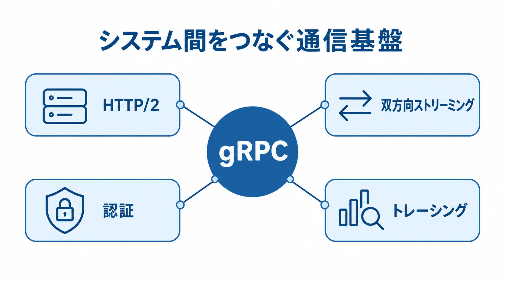 gRPCの通信基盤と連携機能 gRPCを中央に置き、HTTP/2、双方向ストリーミング、認証、トレーシングを周囲に示した図解。