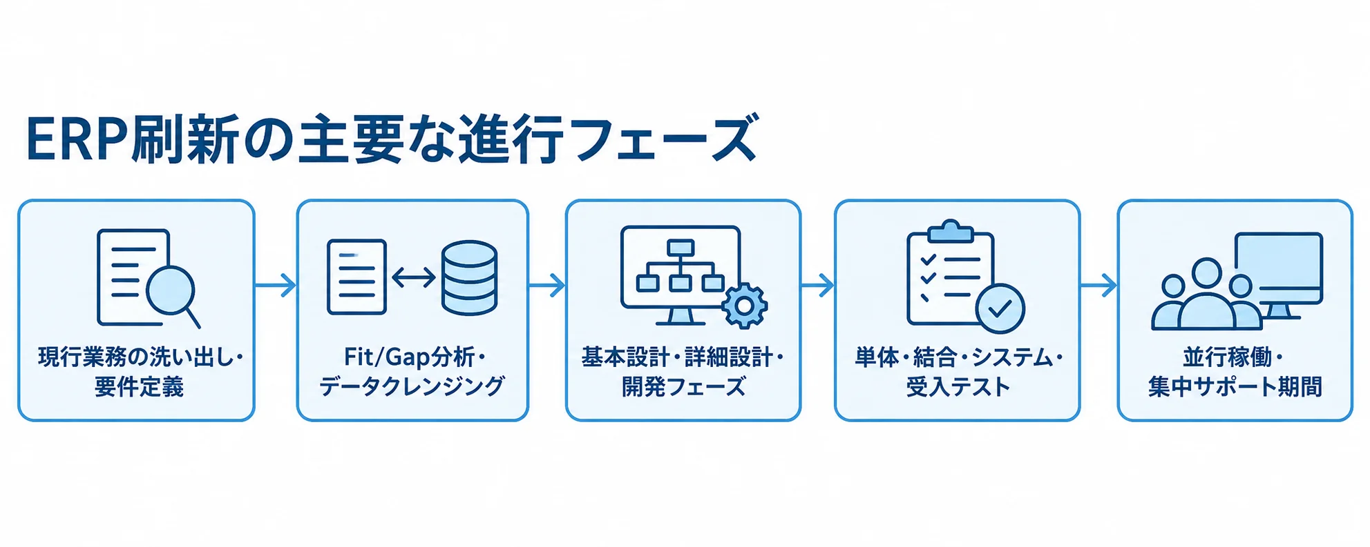ERP刷新の進行フェーズを示すフロー図 ERP刷新の主要工程を、現行業務の洗い出しから並行稼働・集中サポートまで矢印でつないだ図。