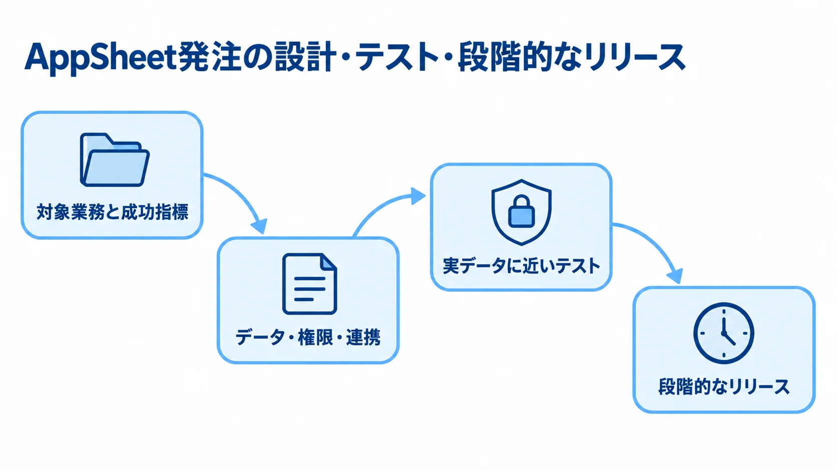 対象業務と成功指標の整理から、データ・権限・連携の設計、実データに近いテスト、段階的なリリースへ進む流れを示した図。