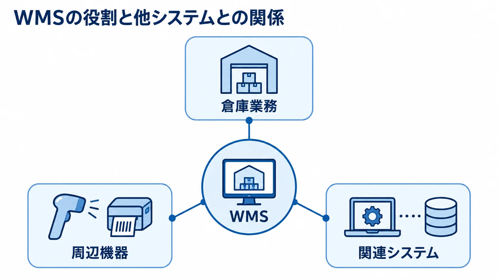 WMSと倉庫内外の連携関係を示す図 WMSを中心に倉庫業務、周辺機器、関連システムを結んだ図