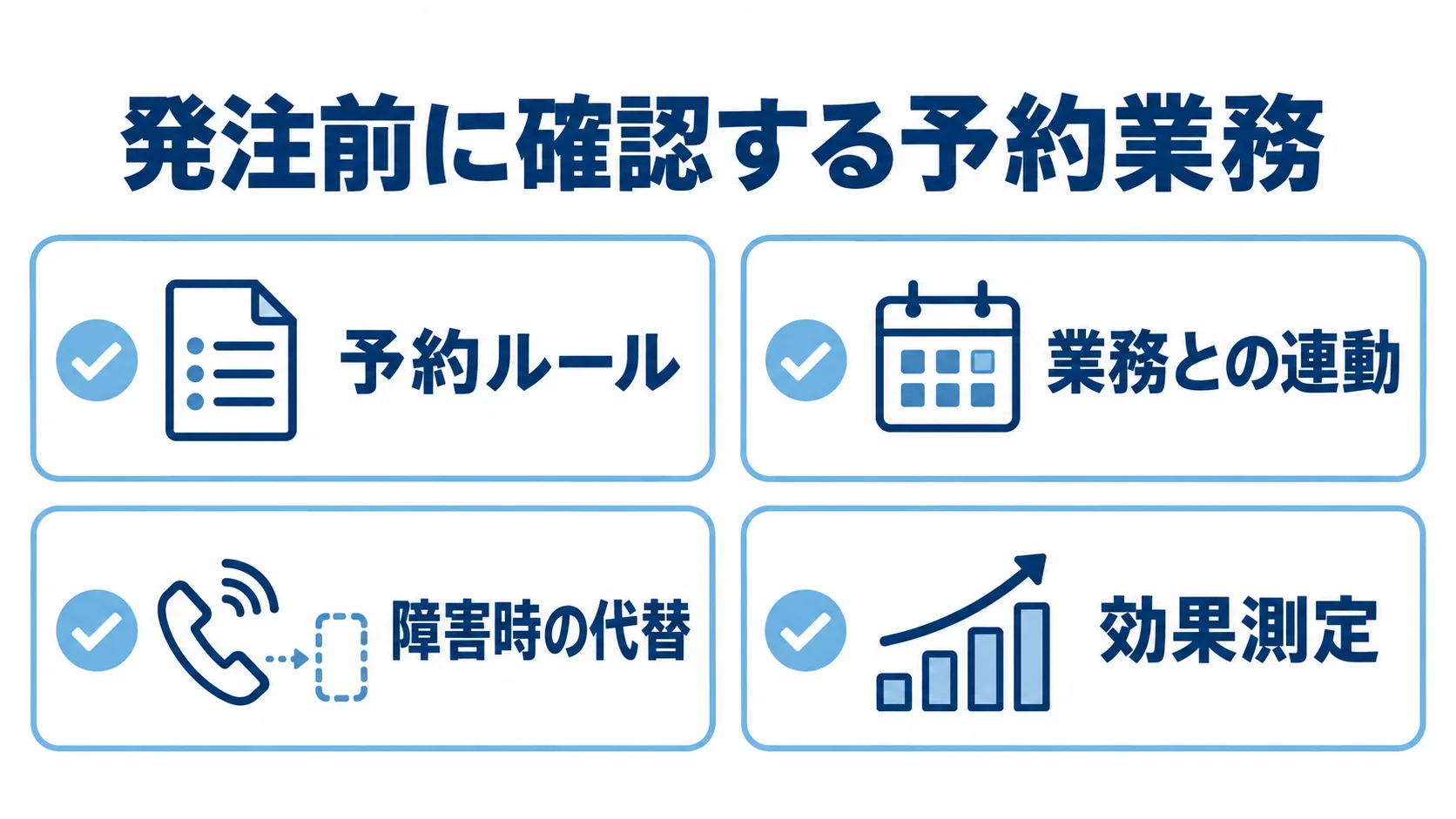 受付予約システムの発注前に確認する予約業務 予約ルール、業務との連動、障害時の代替、効果測定を並べた受付予約システムの発注前チェック図