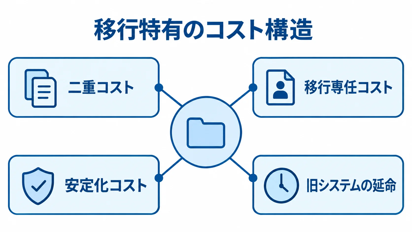 移行特有の費用を二重コスト、移行専任コスト、安定化コスト、旧システムの延命に分けた図。