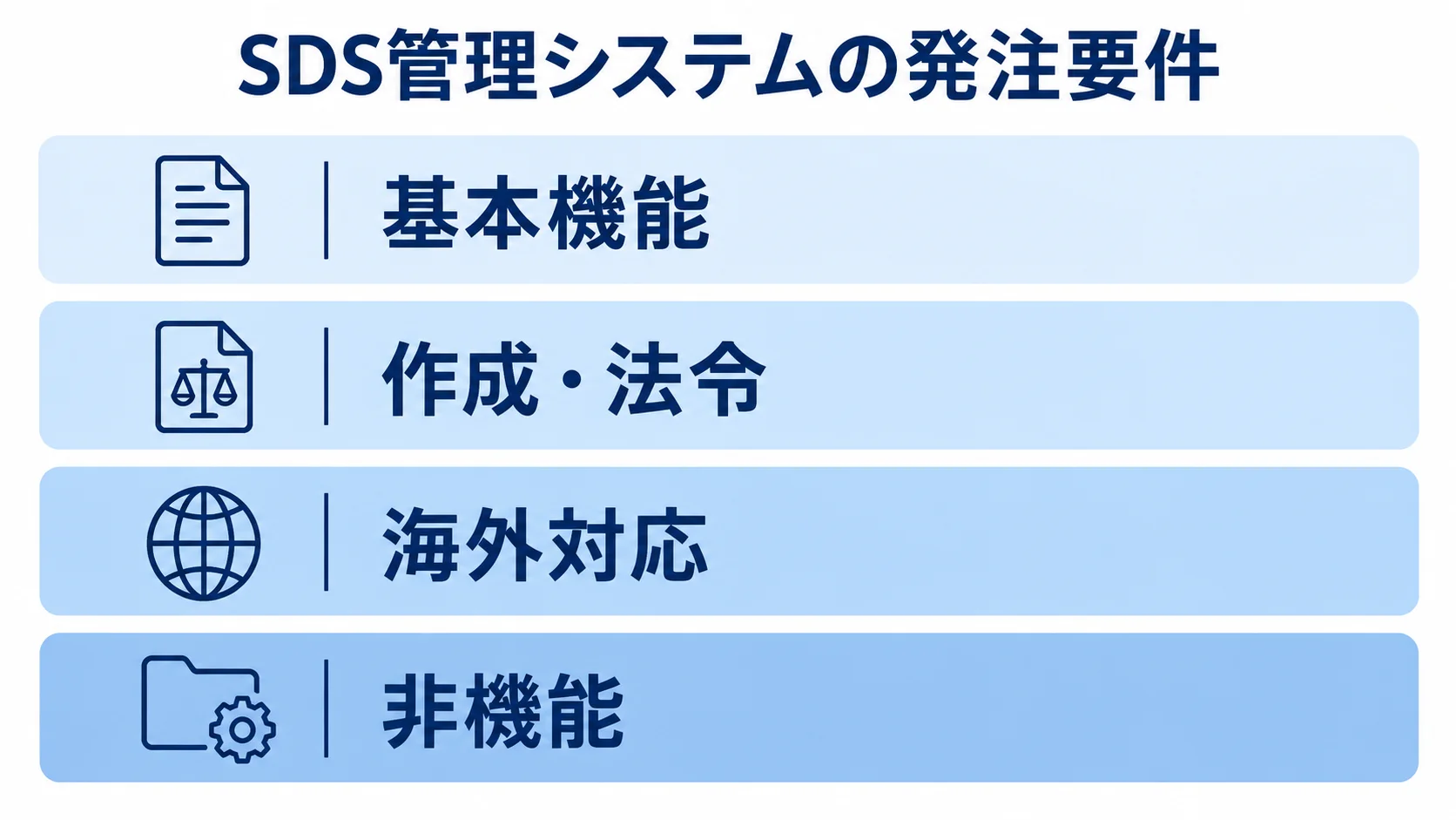 SDS管理システムの発注要件を機能と非機能の層で整理した図 SDS管理システムの発注要件を基本機能、作成・法令、海外対応、非機能の4層に分けた図