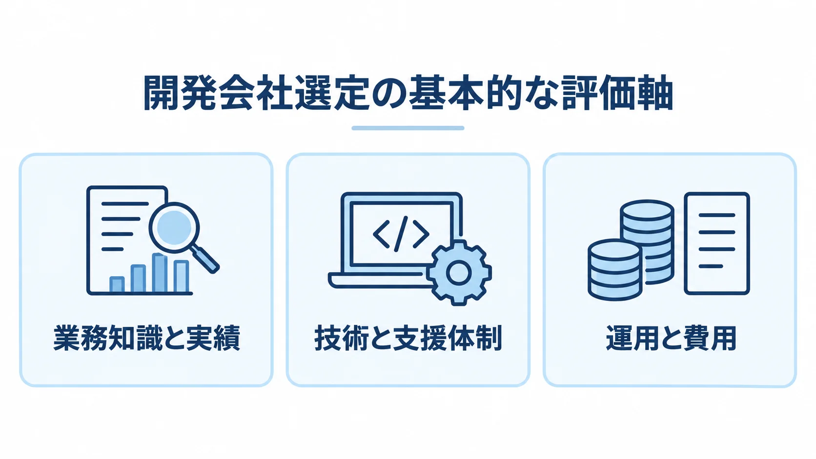 工事管理システム開発会社の評価軸を示す3つのパネル 工事管理システム開発会社を業務知識と実績、技術と支援体制、運用と費用の3軸で整理した図。