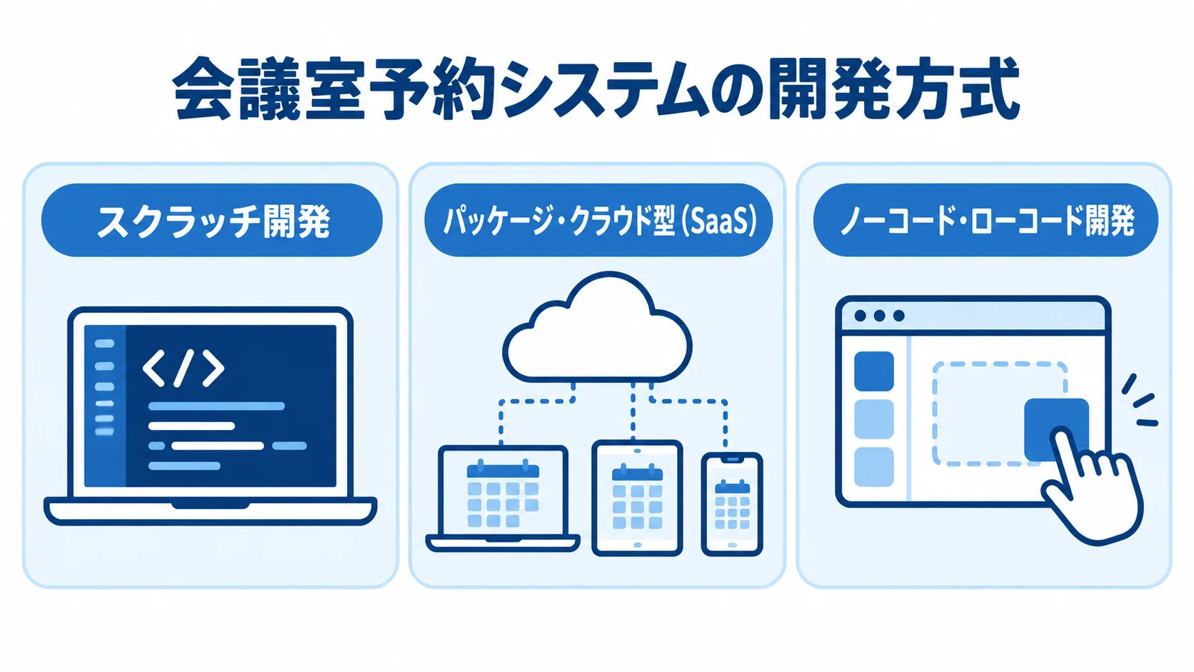 会議室予約システムの主な開発方式 会議室予約システムのスクラッチ開発、SaaS、ノーコード開発を並べた図
