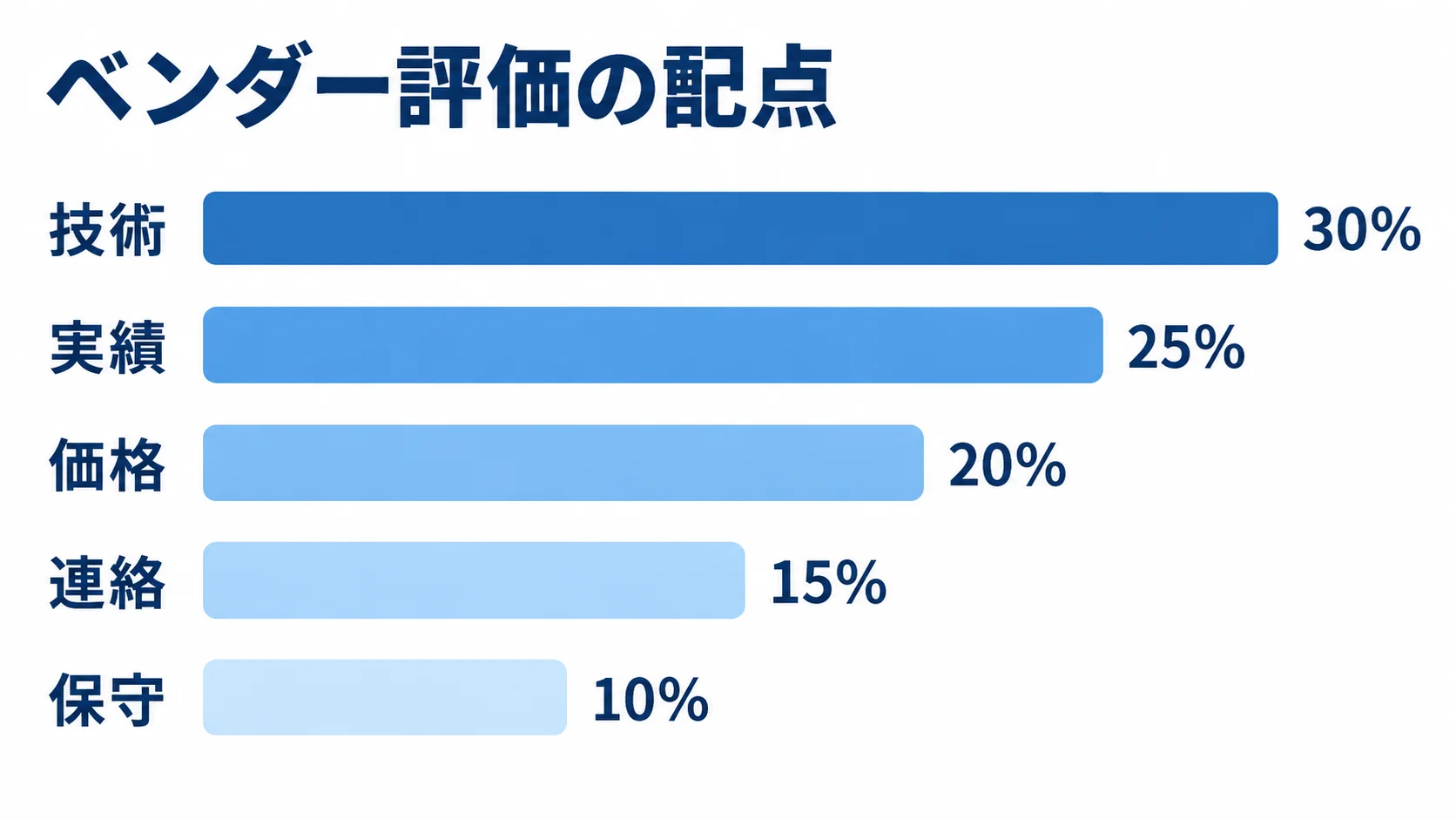 ベンダー評価で使う5項目の配点を比較した図。 ベンダー評価の技術、実績、価格、連絡、保守の配点を横棒で比べた図。